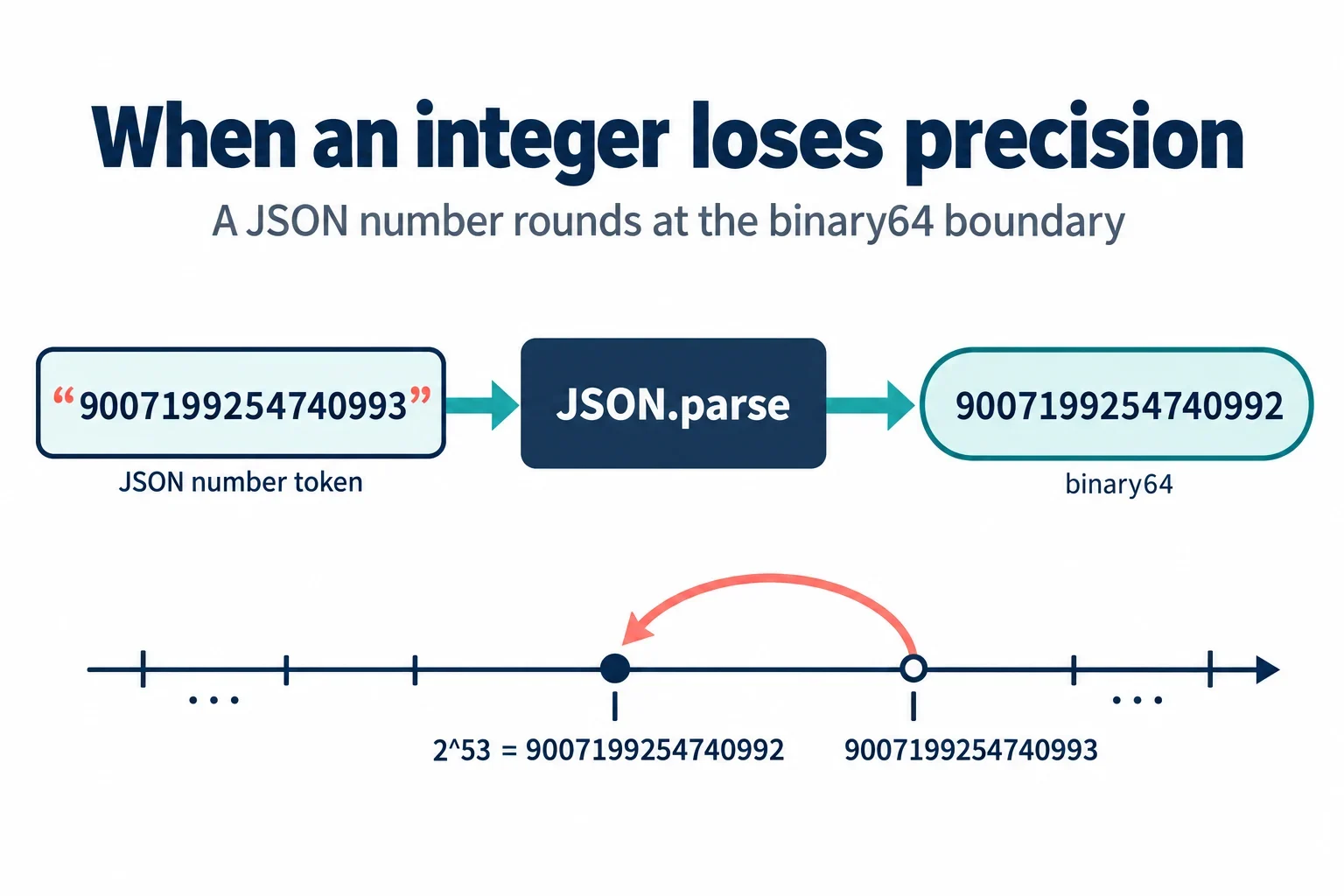 AI-generated illustration; not taken on location · Illustration of a number token entering a parser and emerging as a rounded value, with the 2^53 boundary marked.