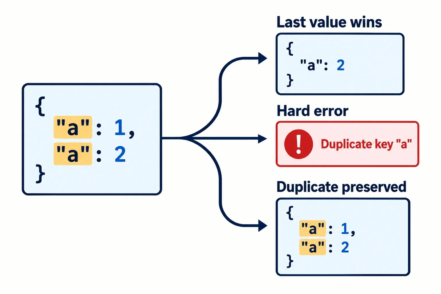 AI-generated illustration; not taken on location · Diagram of duplicate JSON key a branching into last-value-wins, hard-error, and duplicate-preserving parser outcomes.