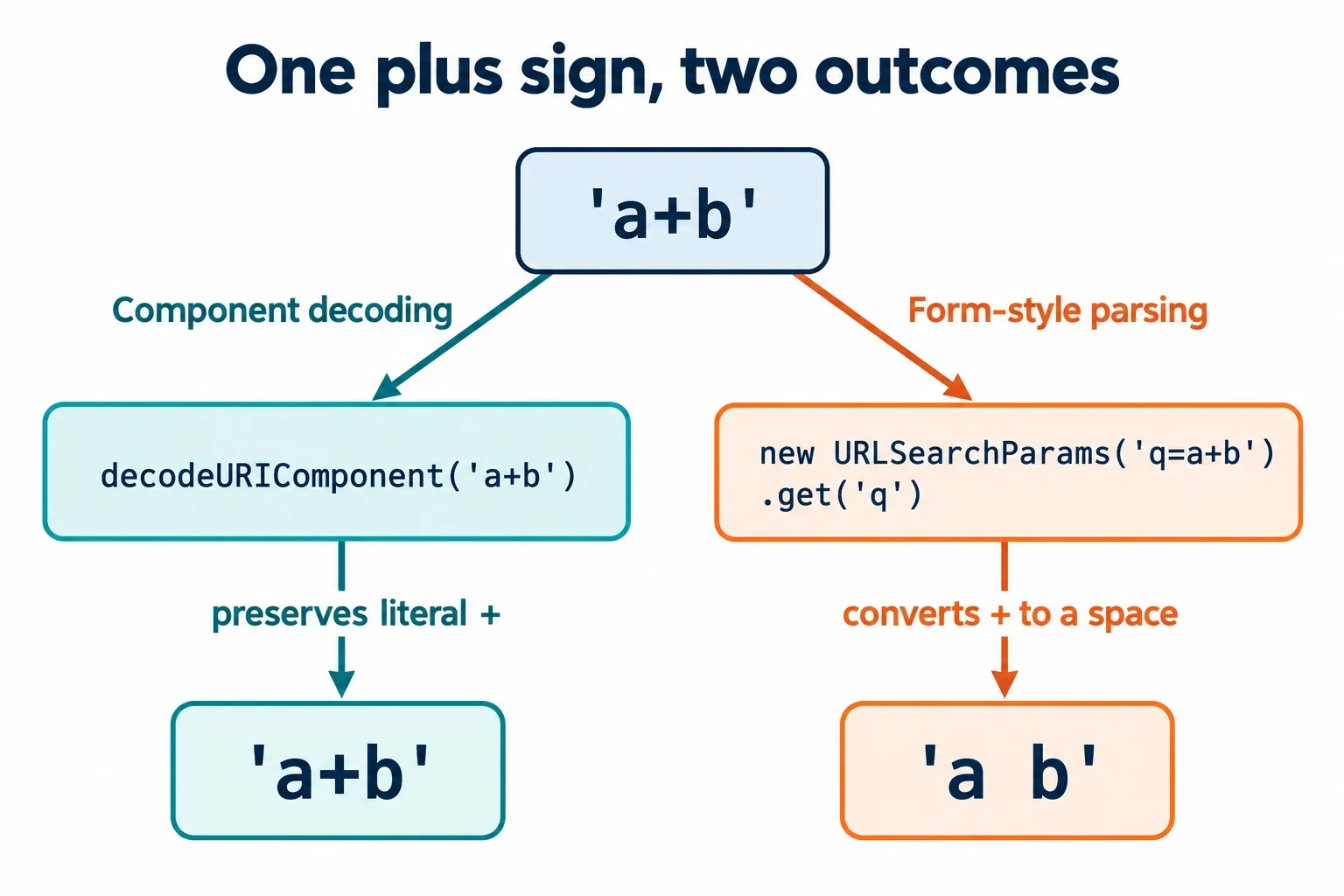 AI-generated illustration; not taken on location · Conceptual branching diagram showing a literal plus preserved by component decoding and converted to a space by form-style parsing.