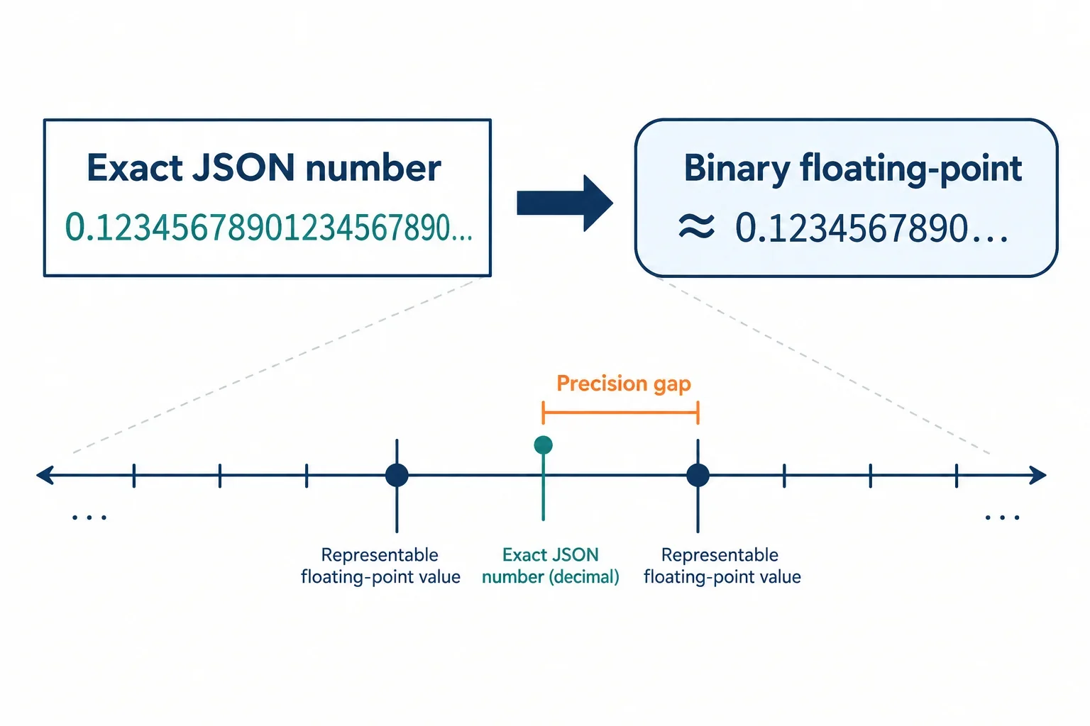 AI-generated illustration; not taken on location · Conceptual diagram showing an exact number token converting into an approximate floating-point value with a precision gap