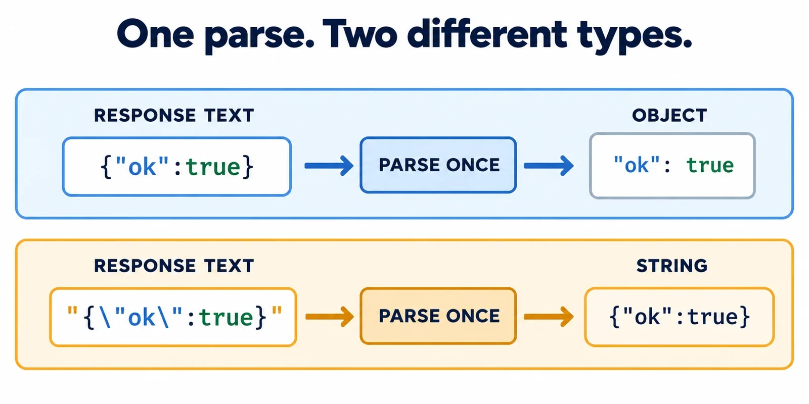 AI-generated illustration; not taken on location · Two illustrated paths compare JSON text that parses to an object with JSON text that parses to a string.